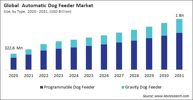 Automatic Dog Feeder Market Size - Global Opportunities and Trends Analysis Report 2020-2031