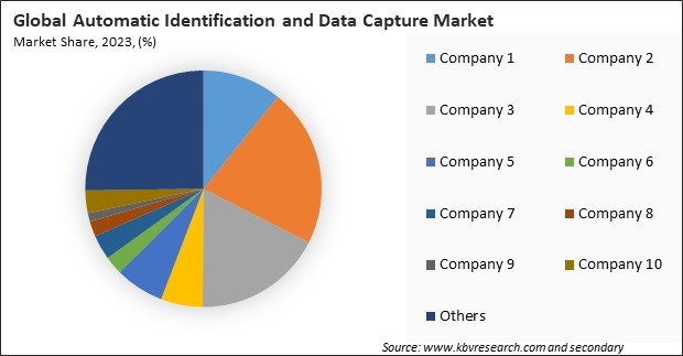 Automatic Identification and Data Capture Market Share 2023