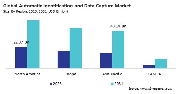 Automatic Identification and Data Capture Market Size - By Region