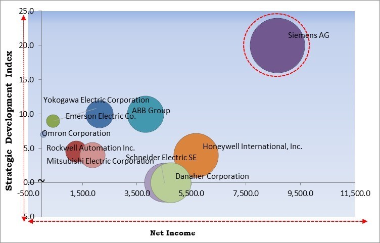 Automation and Instrumentation In Power Market - Competitive Landscape and Trends by Forecast 2031