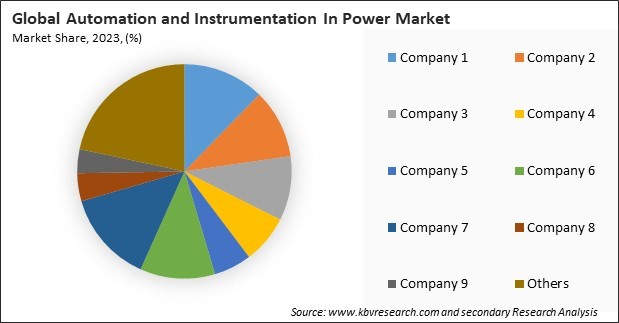 Automation and Instrumentation In Power Market Share 2023