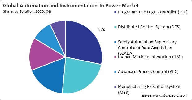 Automation and Instrumentation In Power Market Share and Industry Analysis Report 2023