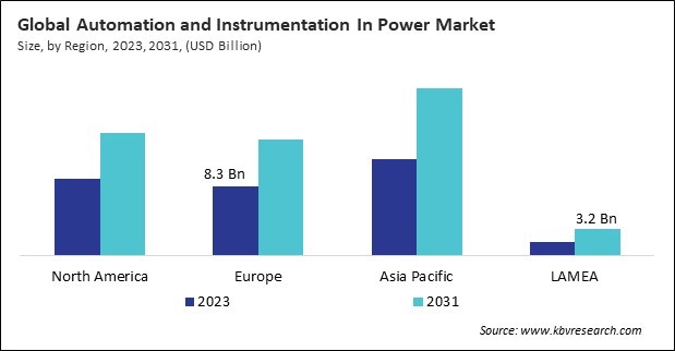 Automation and Instrumentation In Power Market Size - By Region