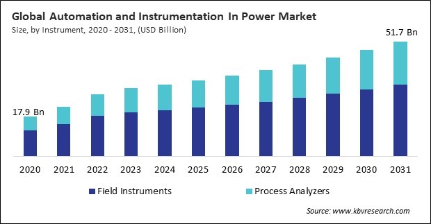 Automation and Instrumentation In Power Market Size - Global Opportunities and Trends Analysis Report 2020-2031