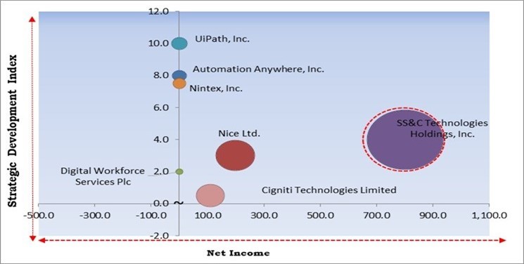 Automation COE Market - Competitive Landscape and Trends by Forecast 2028