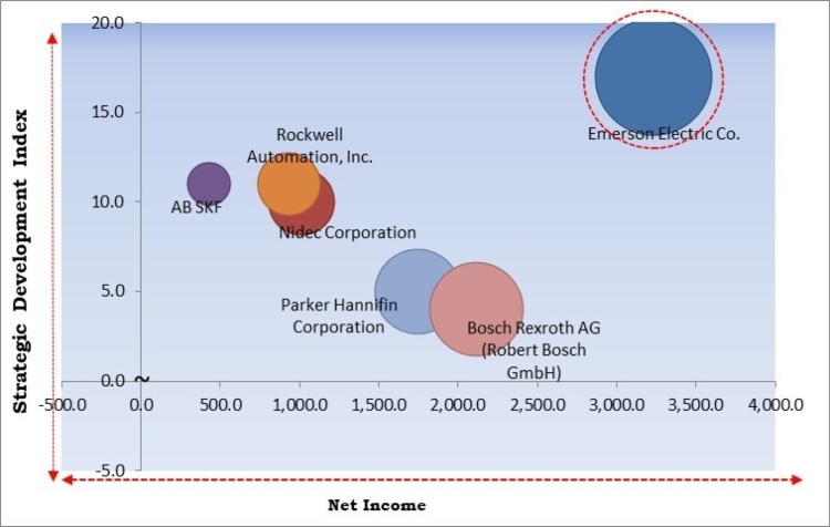 Automation Components Market - Competitive Landscape and Trends by Forecast 2029