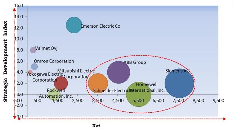 Automation in Combined Heat and Power Market - Competitive Landscape and Trends by Forecast 2028