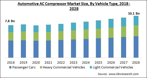 Automotive AC Compressor Market Size - Global Opportunities and Trends Analysis Report 2018-2028