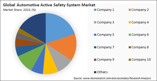 Automotive Active Safety System Market Share 2023