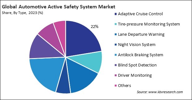 Automotive Active Safety System Market Share and Industry Analysis Report 2023