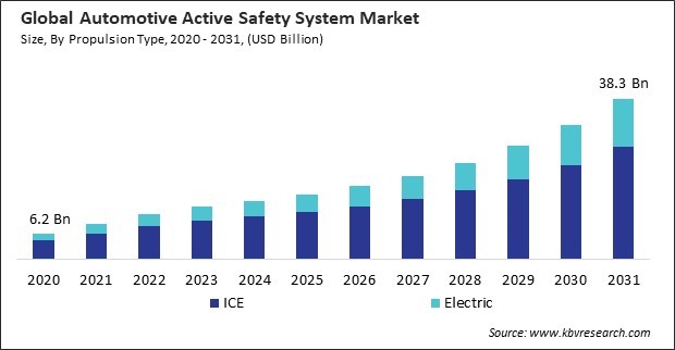 Automotive Active Safety System Market Size - Global Opportunities and Trends Analysis Report 2020-2031