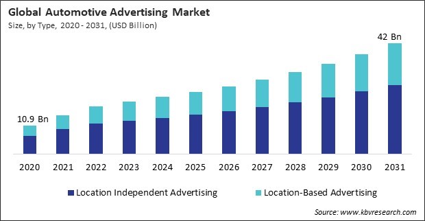 Automotive Advertising Market Size - Global Opportunities and Trends Analysis Report 2020-2031