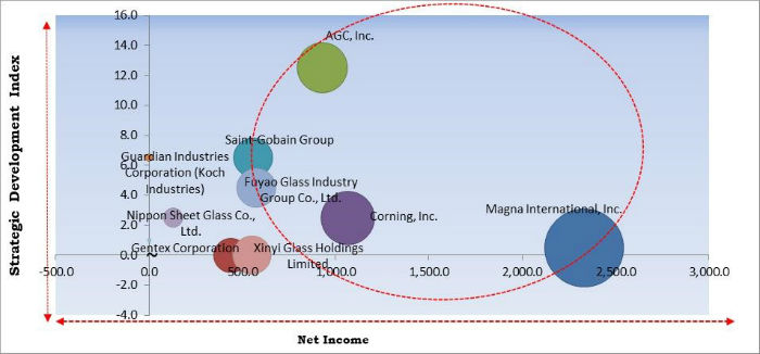 Automotive Aftermarket Glass Market Cardinal Matrix