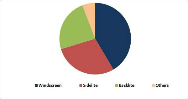 Automotive Aftermarket Glass Market Share