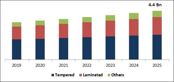 Automotive Aftermarket Glass Market Size