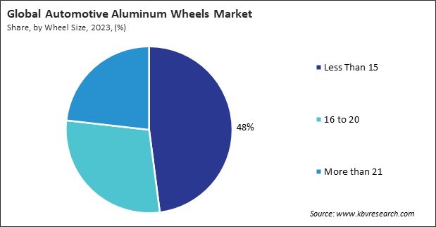 Automotive Aluminum Wheels Market Share and Industry Analysis Report 2023