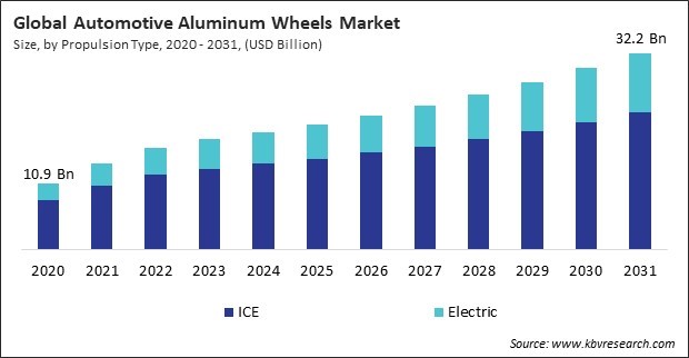 Automotive Aluminum Wheels Market Size - Global Opportunities and Trends Analysis Report 2020-2031