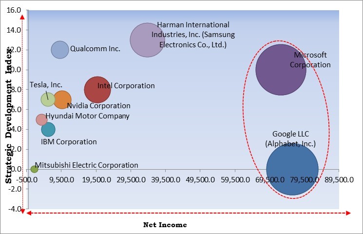 Automotive Artificial Intelligence Market - Competitive Landscape and Trends by Forecast 2028