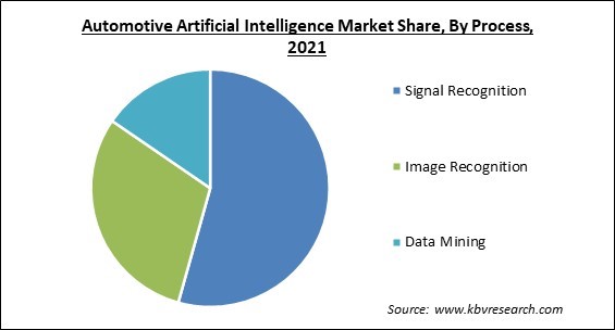 Automotive Artificial Intelligence Market and Industry Analysis Report 2021