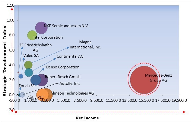 Automotive Blind Spot Detection System Market - Competitive Landscape and Trends by Forecast 2031