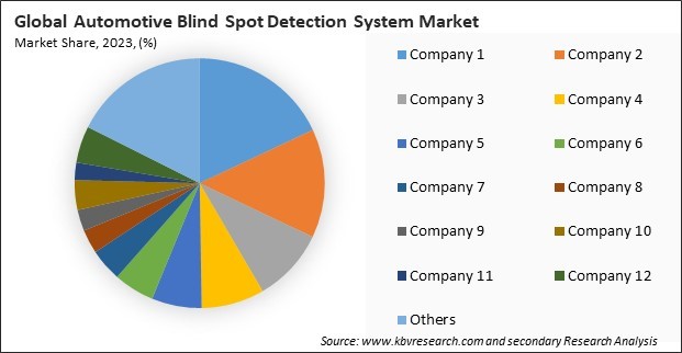 Automotive Blind Spot Detection System Market Share 2023