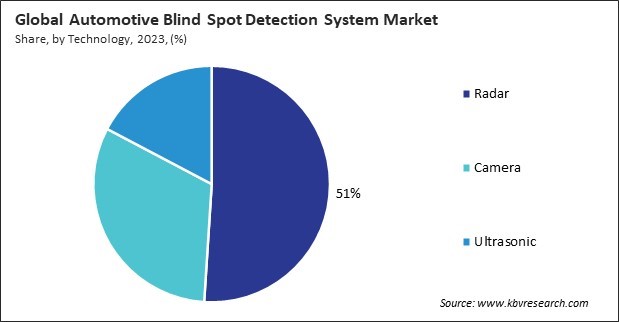 Automotive Blind Spot Detection System Market Share and Industry Analysis Report 2023