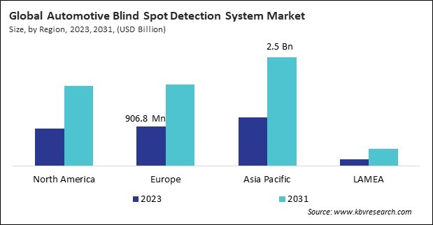 Automotive Blind Spot Detection System Market Size - By Region