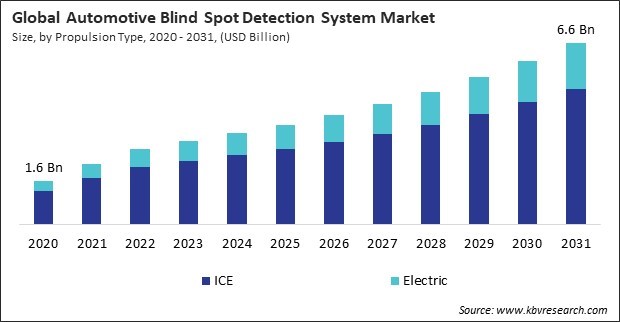 Automotive Blind Spot Detection System Market Size - Global Opportunities and Trends Analysis Report 2020-2031