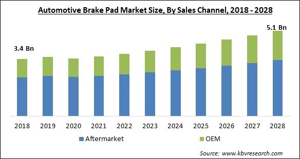 Automotive Brake Pad Market Size - Global Opportunities and Trends Analysis Report 2018-2028