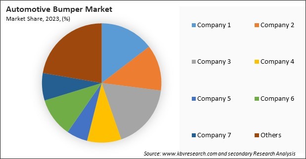 Automotive Bumper Market Share 2023