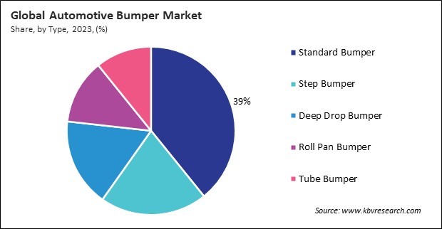 Automotive Bumper Market Share and Industry Analysis Report 2023