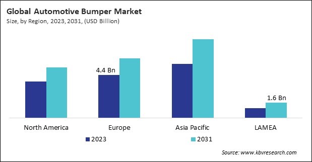 Automotive Bumper Market Size - By Region