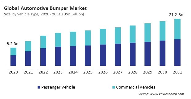 Automotive Bumper Market Size - Global Opportunities and Trends Analysis Report 2020-2031