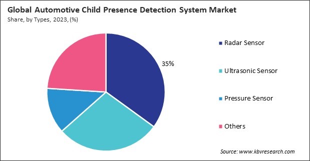 Automotive Child Presence Detection System Market Share and Industry Analysis Report 2023