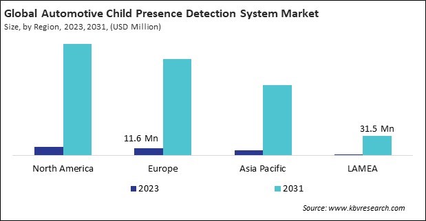 Automotive Child Presence Detection System Market Size - By Region