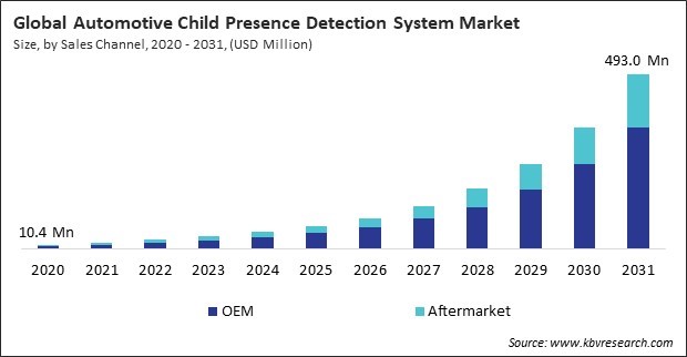 Automotive Child Presence Detection System Market Size - Global Opportunities and Trends Analysis Report 2020-2031