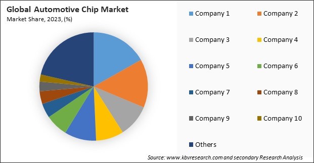 Automotive Chip Market Share 2023