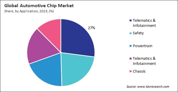 Automotive Chip Market Share and Industry Analysis Report 2023