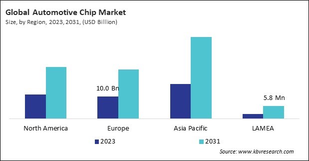 Automotive Chip Market Size - By Region