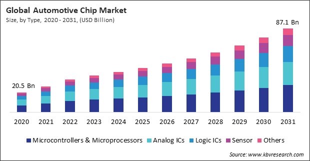 Automotive Chip Market Size - Global Opportunities and Trends Analysis Report 2020-2031