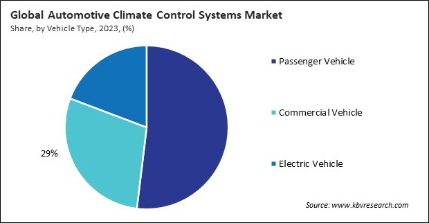 Automotive Climate Control Systems Market Share and Industry Analysis Report 2023