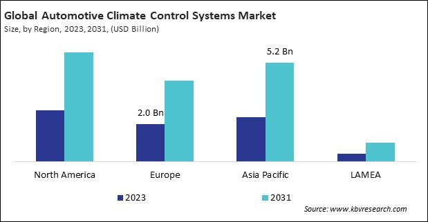 Automotive Climate Control Systems Market Size - By Region