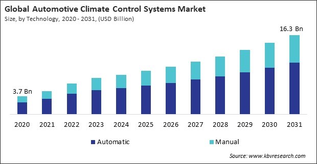 Automotive Climate Control Systems Market Size - Global Opportunities and Trends Analysis Report 2020-2031