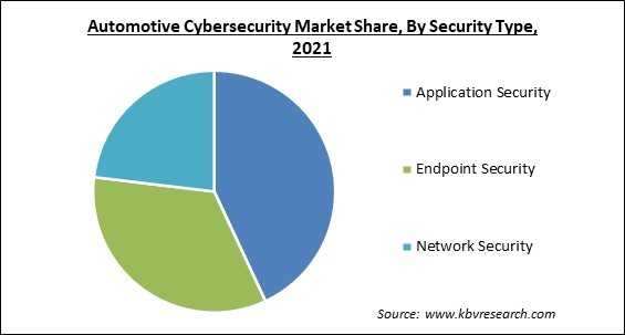 Automotive Cybersecurity Market Share and Industry Analysis Report 2021