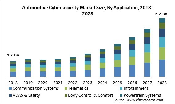 Automotive Cybersecurity Market - Global Opportunities and Trends Analysis Report 2018-2028