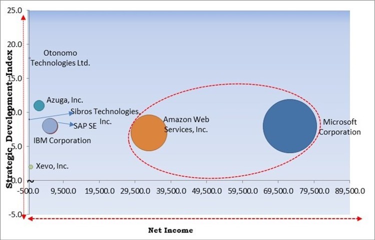 Automotive Data Management Market - Competitive Landscape and Trends by Forecast 2028