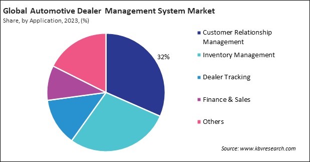 Automotive Dealer Management System Market Share and Industry Analysis Report 2023