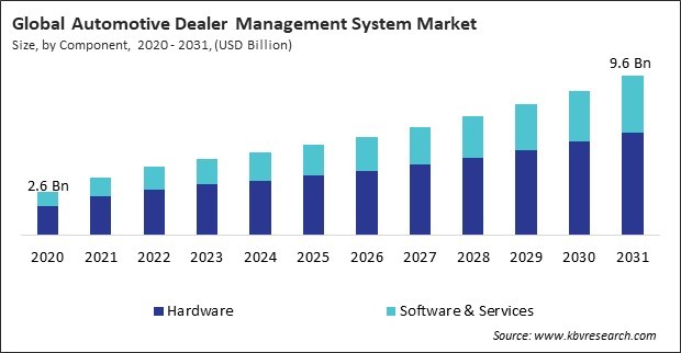 Automotive Dealer Management System Market Size - Global Opportunities and Trends Analysis Report 2020-2031