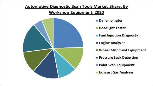 Automotive Diagnostic Scan Tools Market Share and Industry Analysis Report 2020