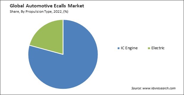 Automotive Ecalls Market Share and Industry Analysis Report 2022